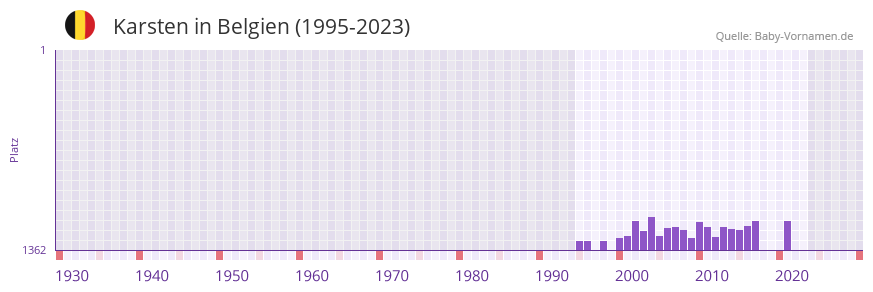 Karsten in der Vornamen-Hitliste von Belgien (1995-2023) Karsten in der Vornamen-Hitliste von Belgien (1995-2023)