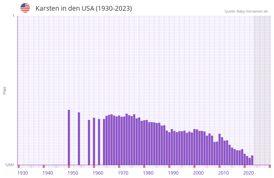 Karsten in der Vornamen-Hitliste von den USA (1930-2023) Karsten in der Vornamen-Hitliste von den USA (1930-2023)