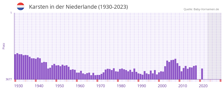 Karsten in der Vornamen-Hitliste von der Niederlande (1930-2023) Karsten in der Vornamen-Hitliste von der Niederlande (1930-2023)