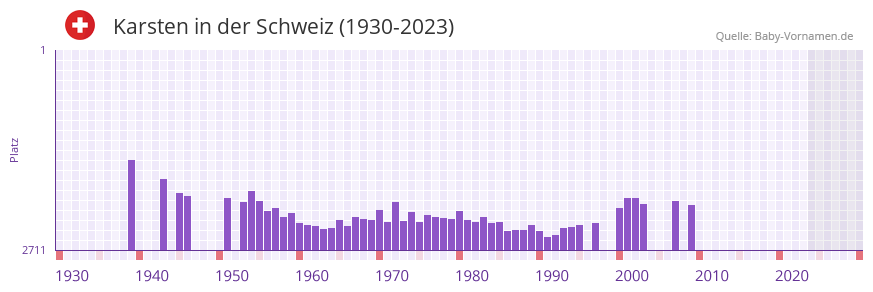 Karsten in der Vornamen-Hitliste von der Schweiz (1930-2023) Karsten in der Vornamen-Hitliste von der Schweiz (1930-2023)