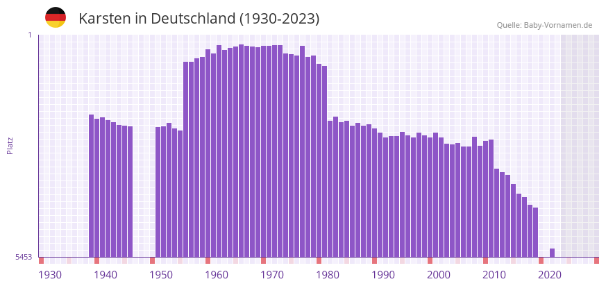 Karsten in der Vornamen-Hitliste von Deutschland (1930-2023) Karsten in der Vornamen-Hitliste von Deutschland (1930-2023)