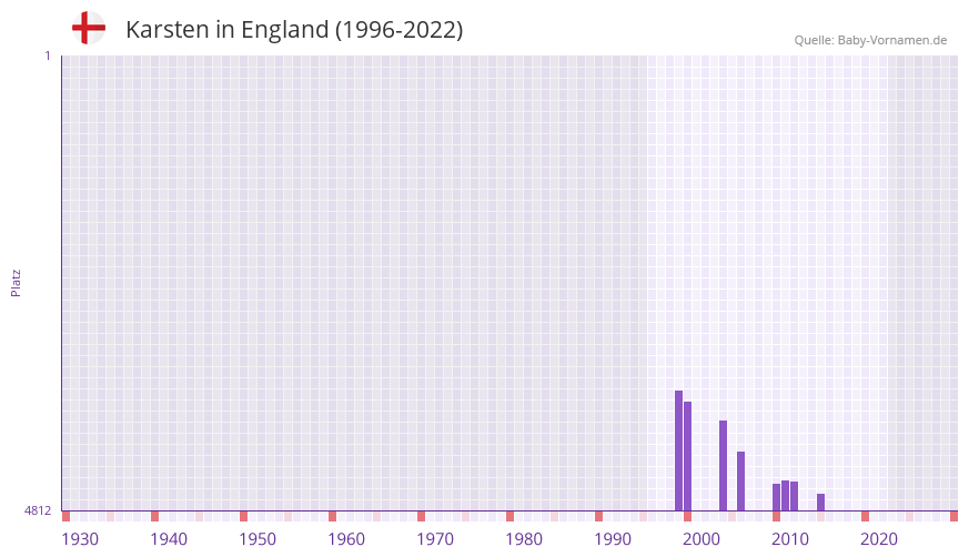 Karsten in der Vornamen-Hitliste von England (1996-2022) Karsten in der Vornamen-Hitliste von England (1996-2022)