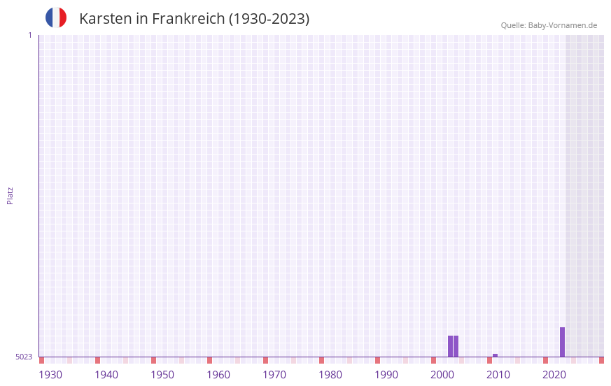 Karsten in der Vornamen-Hitliste von Frankreich (1930-2023) Karsten in der Vornamen-Hitliste von Frankreich (1930-2023)