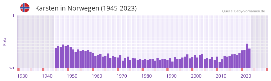 Karsten in der Vornamen-Hitliste von Norwegen (1945-2023) Karsten in der Vornamen-Hitliste von Norwegen (1945-2023)