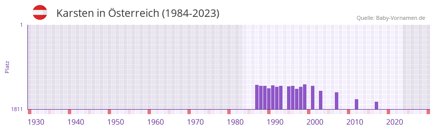 Karsten in der Vornamen-Hitliste von Österreich (1984-2023) Karsten in der Vornamen-Hitliste von Österreich (1984-2023)