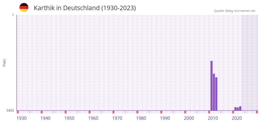 Karthik in der Vornamen-Hitliste von Deutschland (1930-2023)