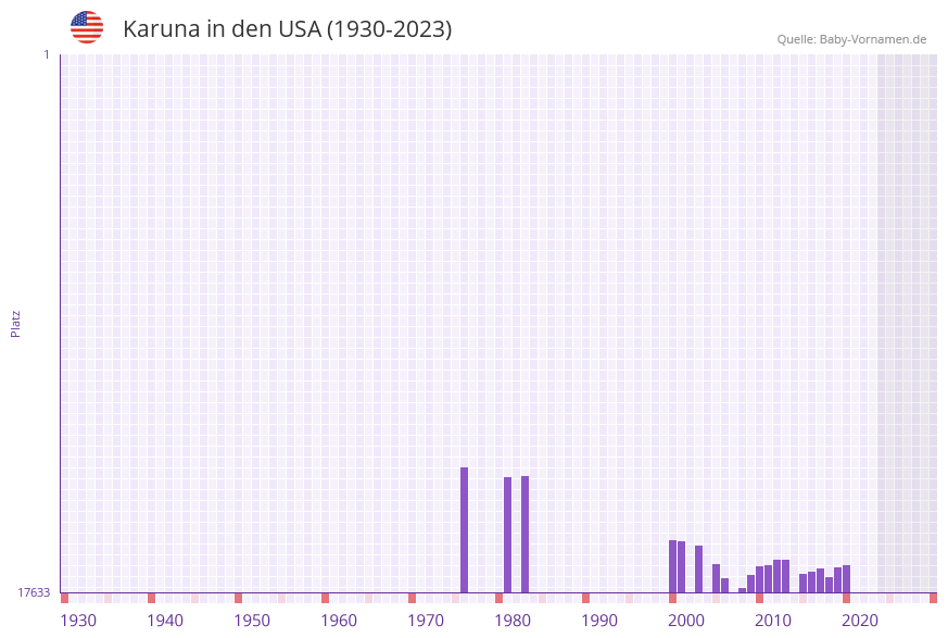 Karuna in der Vornamen-Hitliste von den USA (1930-2023)