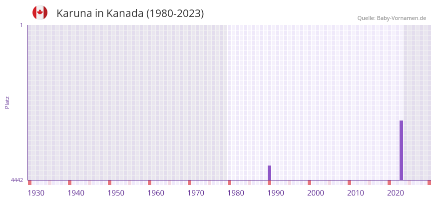 Karuna in der Vornamen-Hitliste von Kanada (1980-2023)