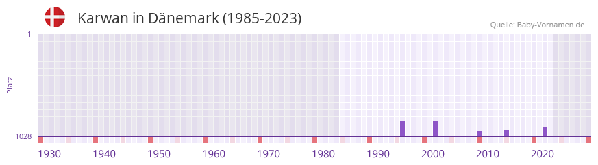 Karwan in der Vornamen-Hitliste von Dnemark (1985-2023)