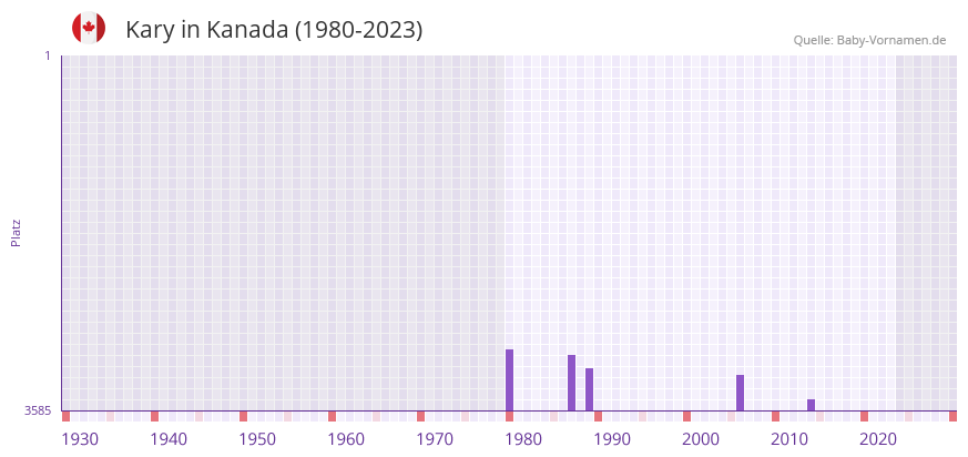 Kary in der Vornamen-Hitliste von Kanada (1980-2023)