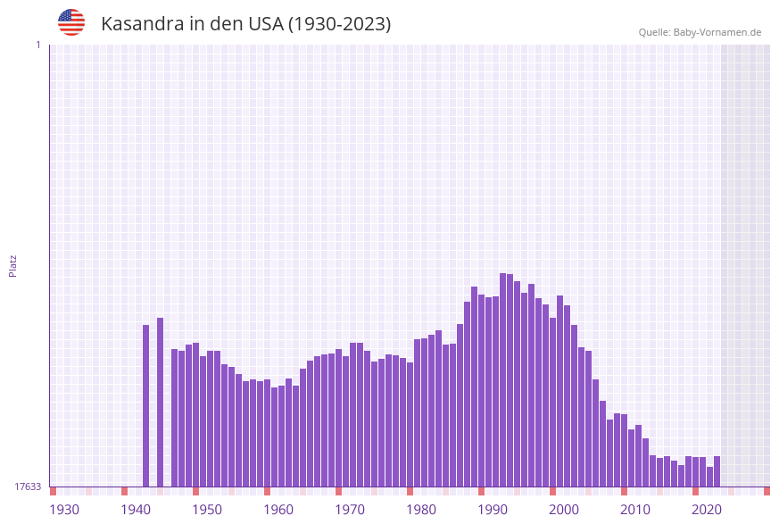Kasandra in der Vornamen-Hitliste von den USA (1930-2023)