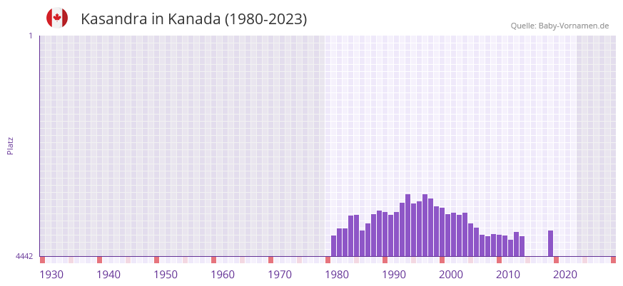 Kasandra in der Vornamen-Hitliste von Kanada (1980-2023)