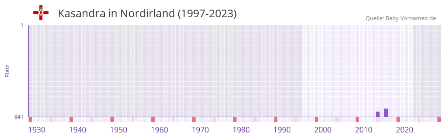 Kasandra in der Vornamen-Hitliste von Nordirland (1997-2023)