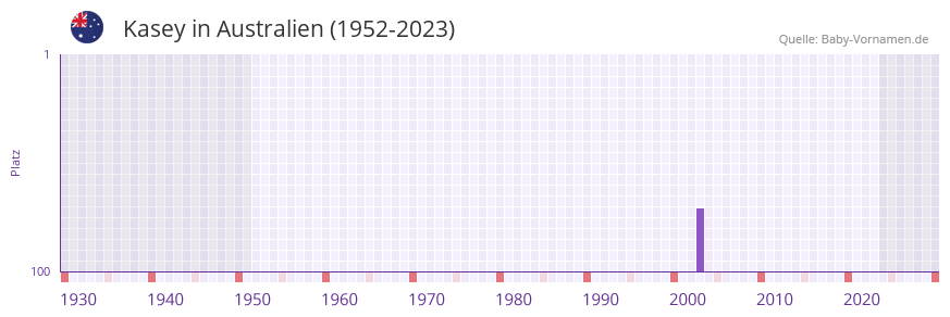 Kasey in der Vornamen-Hitliste von Australien (1952-2023)