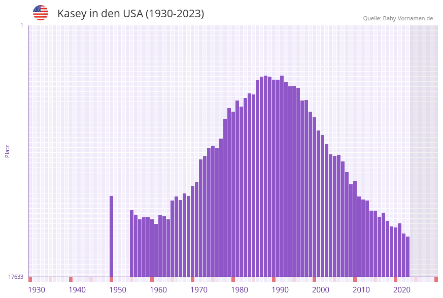 Kasey in der Vornamen-Hitliste von den USA (1930-2023)