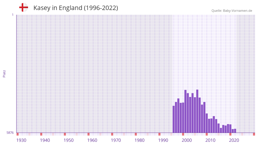 Kasey in der Vornamen-Hitliste von England (1996-2022)