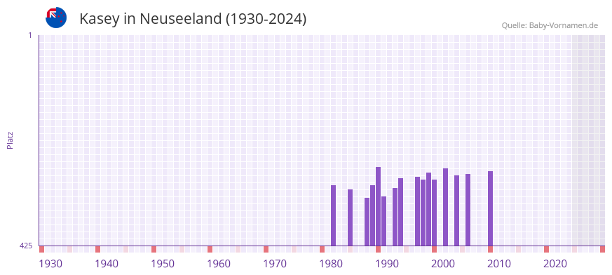 Kasey in der Vornamen-Hitliste von Neuseeland (1930-2024)