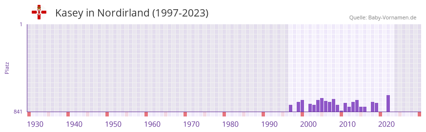 Kasey in der Vornamen-Hitliste von Nordirland (1997-2023)