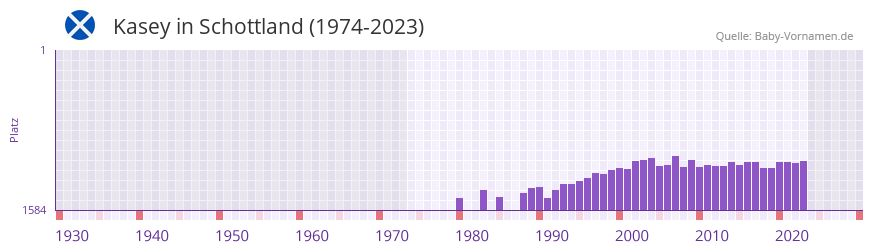 Kasey in der Vornamen-Hitliste von Schottland (1974-2023)