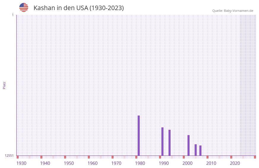 Kashan in der Vornamen-Hitliste von den USA (1930-2023)