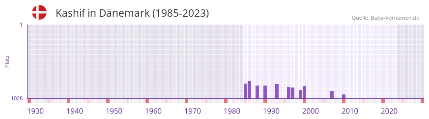 Kashif in der Vornamen-Hitliste von Dnemark (1985-2023)