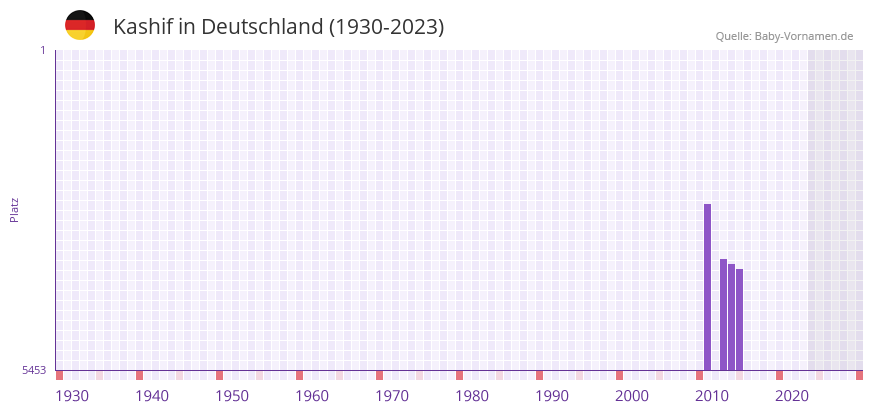 Kashif in der Vornamen-Hitliste von Deutschland (1930-2023)