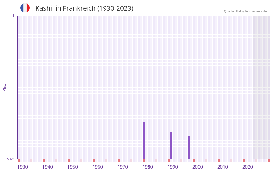 Kashif in der Vornamen-Hitliste von Frankreich (1930-2023)