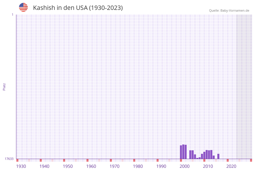 Kashish in der Vornamen-Hitliste von den USA (1930-2023)