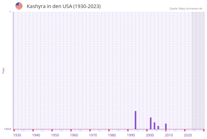 Kashyra in der Vornamen-Hitliste von den USA (1930-2023)