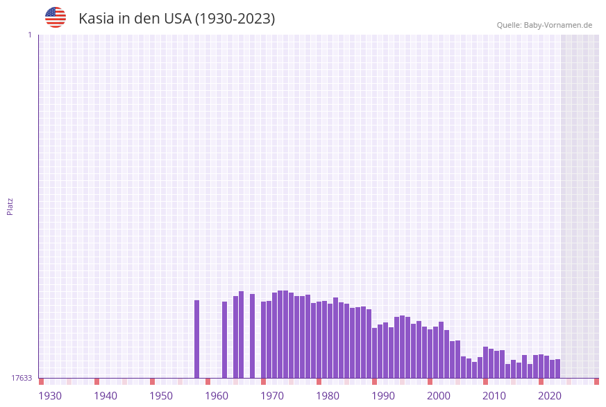 Kasia in der Vornamen-Hitliste von den USA (1930-2023)