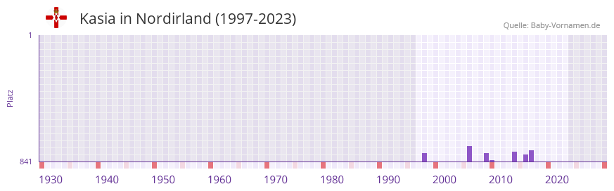 Kasia in der Vornamen-Hitliste von Nordirland (1997-2023)