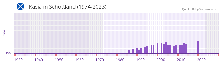 Kasia in der Vornamen-Hitliste von Schottland (1974-2023)