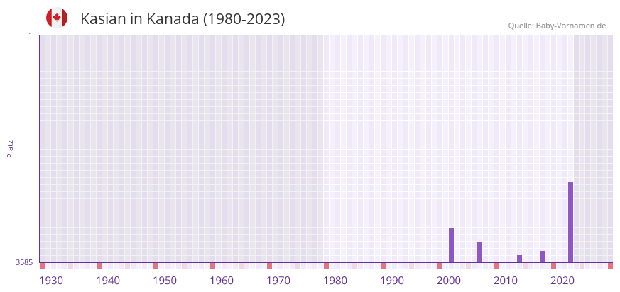 Kasian in der Vornamen-Hitliste von Kanada (1980-2023)