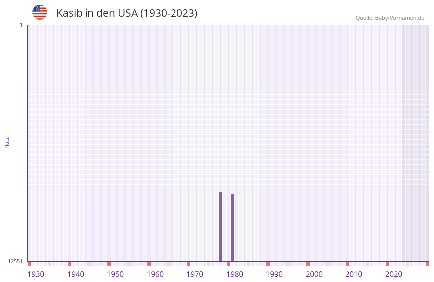 Kasib in der Vornamen-Hitliste von den USA (1930-2023) Kasib in der Vornamen-Hitliste von den USA (1930-2023)