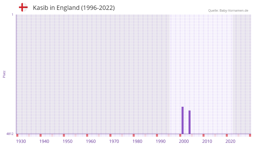 Kasib in der Vornamen-Hitliste von England (1996-2022) Kasib in der Vornamen-Hitliste von England (1996-2022)