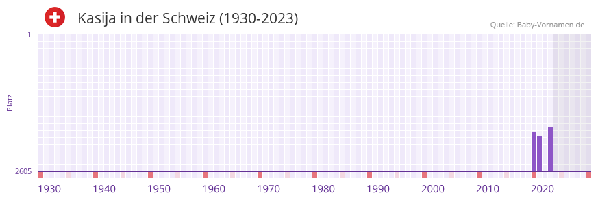 Kasija in der Vornamen-Hitliste von der Schweiz (1930-2023)