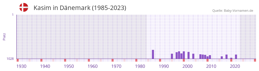 Kasim in der Vornamen-Hitliste von Dnemark (1985-2023)