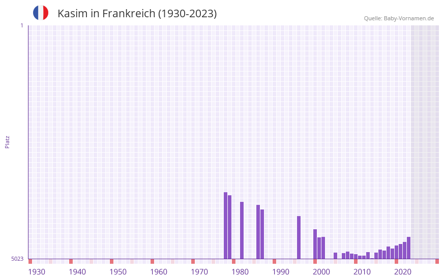 Kasim in der Vornamen-Hitliste von Frankreich (1930-2023)