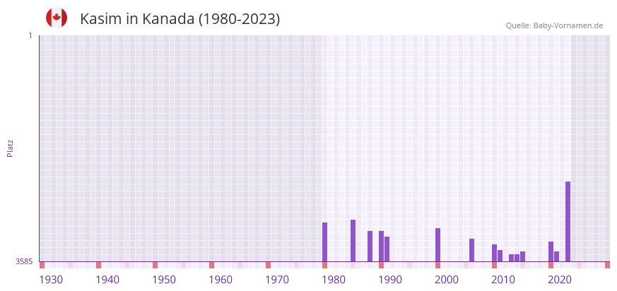 Kasim in der Vornamen-Hitliste von Kanada (1980-2023)
