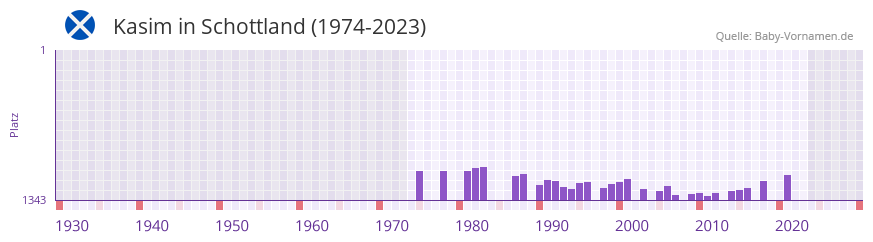 Kasim in der Vornamen-Hitliste von Schottland (1974-2023)