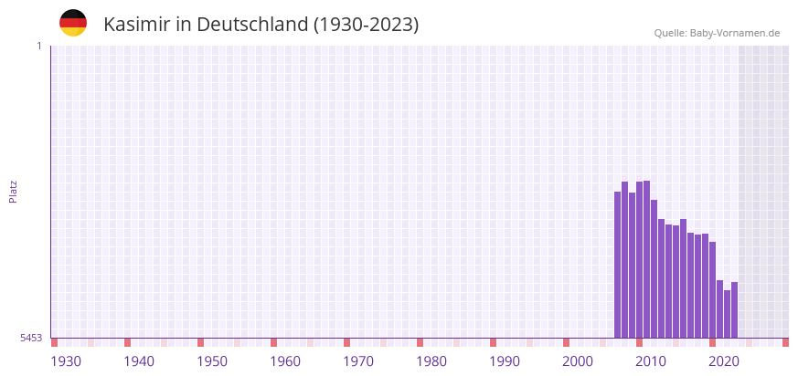 Kasimir in der Vornamen-Hitliste von Deutschland (1930-2023)