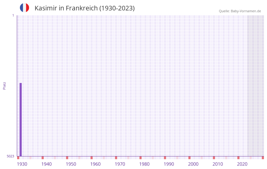 Kasimir in der Vornamen-Hitliste von Frankreich (1930-2023)