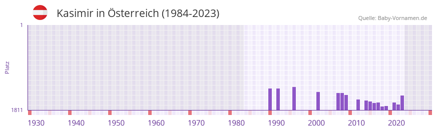 Kasimir in der Vornamen-Hitliste von sterreich (1984-2023)