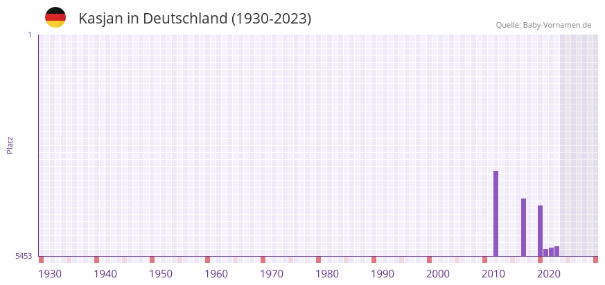 Kasjan in der Vornamen-Hitliste von Deutschland (1930-2023)