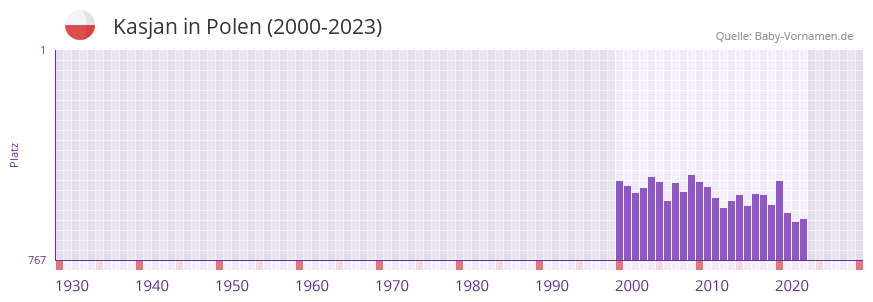 Kasjan in der Vornamen-Hitliste von Polen (2000-2023)