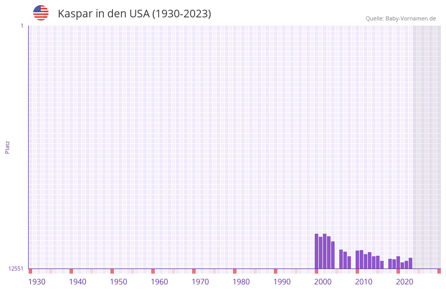 Kaspar in der Vornamen-Hitliste von den USA (1930-2023) Kaspar in der Vornamen-Hitliste von den USA (1930-2023)
