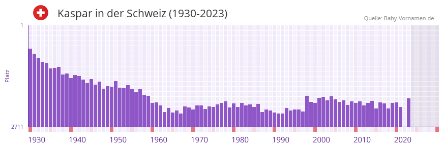 Kaspar in der Vornamen-Hitliste von der Schweiz (1930-2023) Kaspar in der Vornamen-Hitliste von der Schweiz (1930-2023)