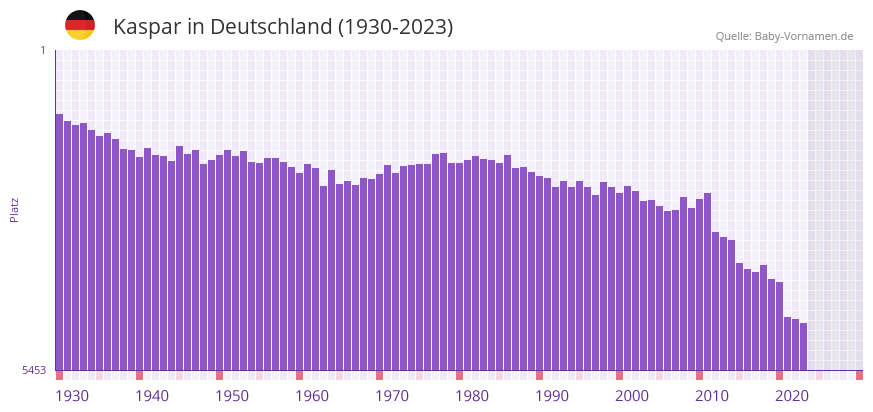 Kaspar in der Vornamen-Hitliste von Deutschland (1930-2023) Kaspar in der Vornamen-Hitliste von Deutschland (1930-2023)