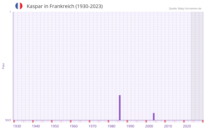 Kaspar in der Vornamen-Hitliste von Frankreich (1930-2023) Kaspar in der Vornamen-Hitliste von Frankreich (1930-2023)