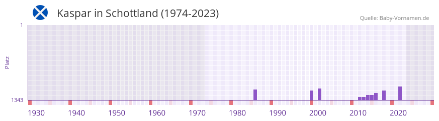 Kaspar in der Vornamen-Hitliste von Schottland (1974-2023) Kaspar in der Vornamen-Hitliste von Schottland (1974-2023)